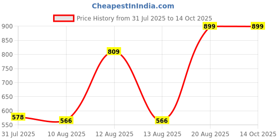 ajio.com Shein Double Front High Slit Maxi Skirt shein Price History Graph from 31 Jul 2025 to 14 Oct 2025