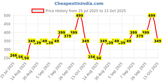 ajio.com Shein Draped Cowl Neck Sleeveless Bodysuit shein Price History Graph from 25 Jul 2025 to 15 Oct 2025