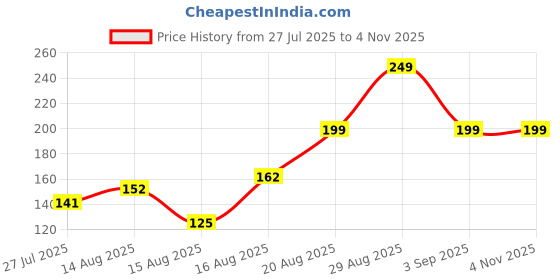ajio.com Shein Drop Shoulder Animal Typographic Print Boxy Fit Tshirt shein Price History Graph from 27 Jul 2025 to 3 Nov 2025