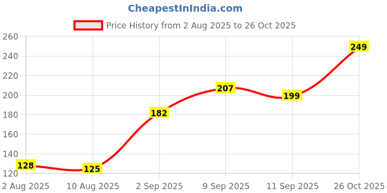 ajio.com Shein Drop Shoulder Animal Typographic Print Boxy Fit Tshirt shein Price History Graph from 2 Aug 2025 to 26 Oct 2025