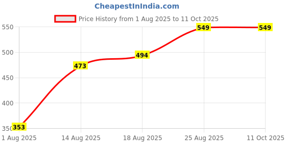 ajio.com Shein Drop Shoulder Asymmetric Neck Stripes Short shein Price History Graph from 1 Aug 2025 to 11 Oct 2025