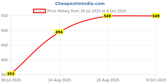 ajio.com Shein Drop Shoulder Asymmetric Neck Stripes Short shein Price History Graph from 30 Jul 2025 to 9 Oct 2025