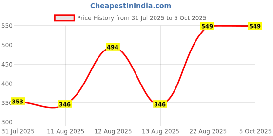 ajio.com Shein Drop Shoulder Asymmetric Neck Stripes Short shein Price History Graph from 31 Jul 2025 to 4 Oct 2025