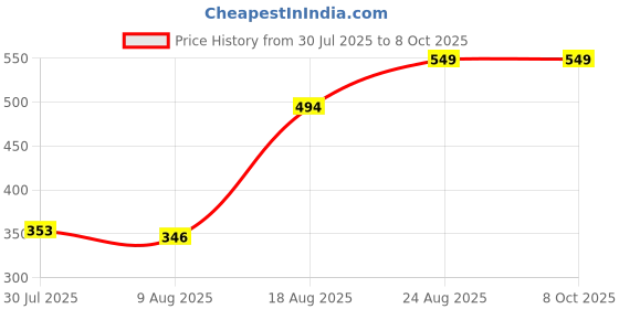 ajio.com Shein Drop Shoulder Asymmetric Neck Stripes Short shein Price History Graph from 30 Jul 2025 to 7 Oct 2025