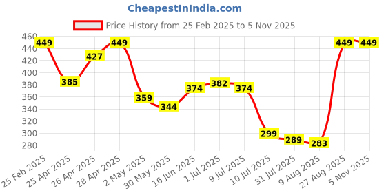 ajio.com Shein Drop-Shoulder Back Typographic Print Crew Tshirt shein Price History Graph from 25 Feb 2025 to 5 Nov 2025