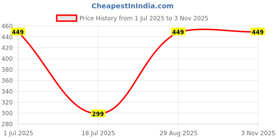 ajio.com Shein Drop-Shoulder Back Typographic Print Oversized Fit Crew Tshirt shein Price History Graph from 1 Jul 2025 to 1 Nov 2025