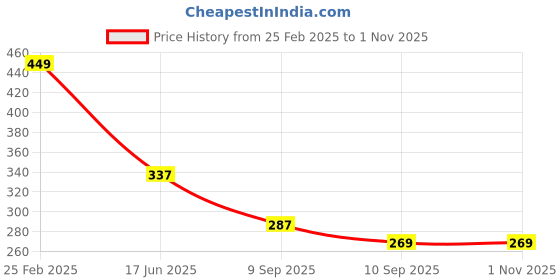 ajio.com Shein Drop-Shoulder Chest Typographic Print Crew T-Shirt shein Price History Graph from 25 Feb 2025 to 1 Nov 2025