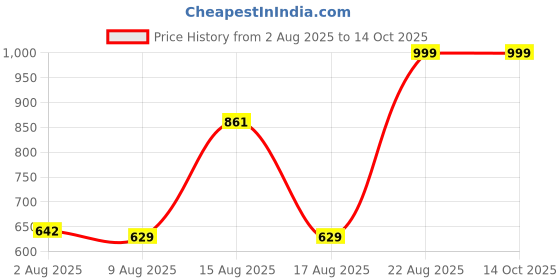 ajio.com Shein Drop Shoulder Cuffed Sleeves Crop Jacket shein Price History Graph from 2 Aug 2025 to 14 Oct 2025