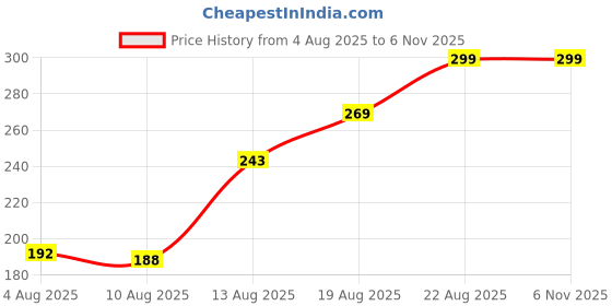 ajio.com Shein Drop Shoulder Floral Front Print Crop Crew Tshirt shein Price History Graph from 4 Aug 2025 to 6 Nov 2025
