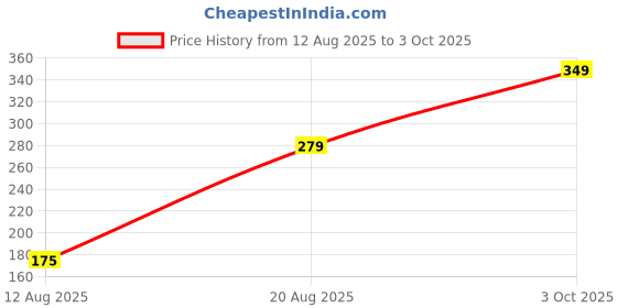 ajio.com Shein Drop Shoulder Graphic Back Print Oversized Fit Tshirt shein Price History Graph from 12 Aug 2025 to 3 Oct 2025