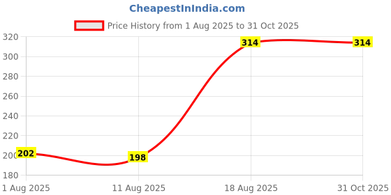 ajio.com Shein Drop Shoulder Graphic Chest Print Boxy Fit Crew Tshirt shein Price History Graph from 1 Aug 2025 to 31 Oct 2025