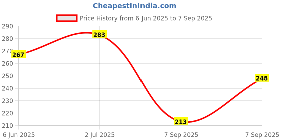 ajio.com Shein Drop-Shoulder Graphic Chest Print Crew T-Shirt shein Price History Graph from 6 Jun 2025 to 7 Sep 2025