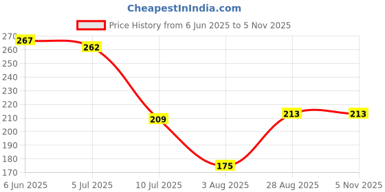 ajio.com Shein Drop-Shoulder Graphic Chest Print Crew T-Shirt shein Price History Graph from 6 Jun 2025 to 2 Nov 2025