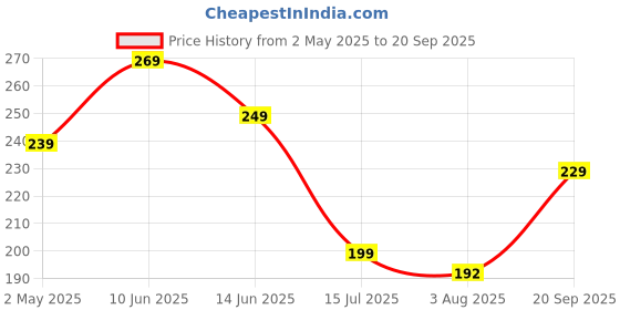 ajio.com Shein Drop-Shoulder Graphic Chest Print Crew T-Shirt shein Price History Graph from 2 May 2025 to 20 Sep 2025