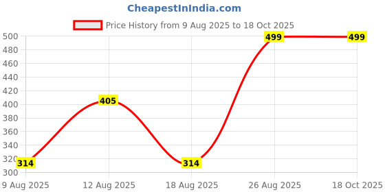 ajio.com Shein Drop Shoulder Graphic Chest Print Crew Tshirt shein Price History Graph from 9 Aug 2025 to 18 Oct 2025
