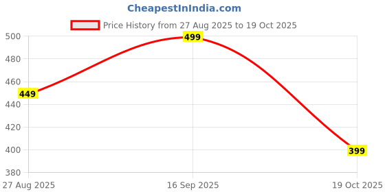 ajio.com Shein Drop Shoulder Graphic Chest Print Crew Tshirt shein Price History Graph from 27 Aug 2025 to 19 Oct 2025