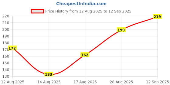 ajio.com Shein Drop Shoulder Graphic Chest Print Loose Fit Tshirt shein Price History Graph from 12 Aug 2025 to 12 Sep 2025