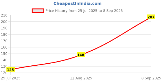 ajio.com Shein Drop Shoulder Graphic Chest Print Loose Fit Tshirt shein Price History Graph from 25 Jul 2025 to 8 Sep 2025