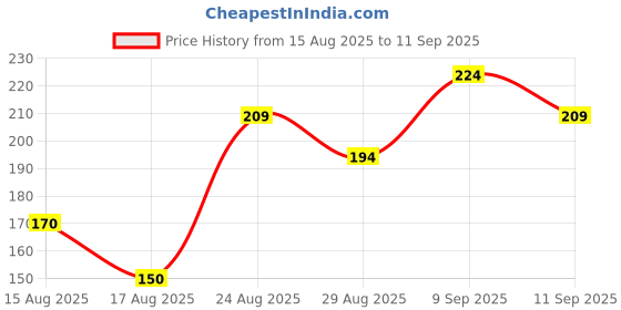 ajio.com Shein Drop Shoulder Graphic Chest Print Loose Fit Tshirt shein Price History Graph from 15 Aug 2025 to 11 Sep 2025