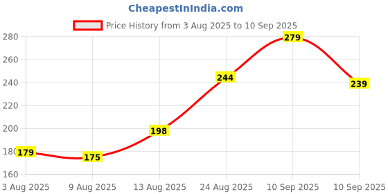 ajio.com Shein Drop-Shoulder Graphic Chest Print Loose Fit Tshirt shein Price History Graph from 3 Aug 2025 to 10 Sep 2025