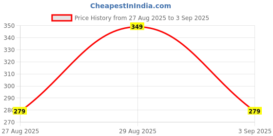 ajio.com Shein Drop-Shoulder Graphic Chest Print Oversized Fit Crew Tshirt shein Price History Graph from 27 Aug 2025 to 3 Sep 2025