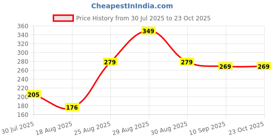 ajio.com Shein Drop Shoulder Graphic Chest Print Oversized Fit Tshirt shein Price History Graph from 30 Jul 2025 to 22 Oct 2025