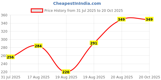ajio.com Shein Drop Shoulder Graphic Chest Print Oversized Fit Tshirt shein Price History Graph from 31 Jul 2025 to 20 Oct 2025