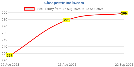 ajio.com Shein Drop Shoulder Graphic Chest Print Oversized Fit Tshirt shein Price History Graph from 17 Aug 2025 to 22 Sep 2025
