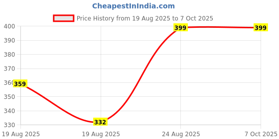 ajio.com Shein Drop Shoulder Graphic Front Print Crew Tshirt shein Price History Graph from 19 Aug 2025 to 6 Oct 2025