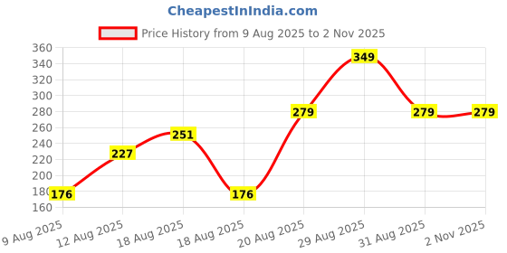 ajio.com Shein Drop Shoulder Graphic Front Print Oversized Fit Tshirt shein Price History Graph from 9 Aug 2025 to 1 Nov 2025