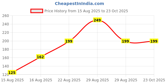 ajio.com Shein Drop Shoulder Graphic Front Print Tshirt shein Price History Graph from 15 Aug 2025 to 23 Oct 2025