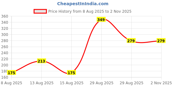 ajio.com Shein Drop-Shoulder Graphic Print Oversized Fit Tshirt shein Price History Graph from 8 Aug 2025 to 1 Nov 2025
