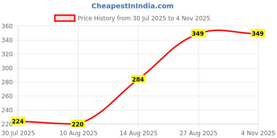 ajio.com Shein Drop-Shoulder Graphic Print Oversized Fit Tshirt shein Price History Graph from 30 Jul 2025 to 1 Nov 2025