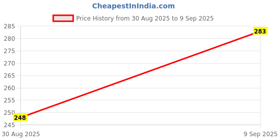 ajio.com Shein Drop-Shoulder Graphic Print Oversized Fit Tshirt shein Price History Graph from 30 Aug 2025 to 9 Sep 2025