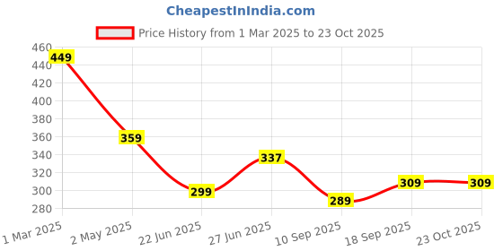 ajio.com Shein Drop-Shoulder Sleeves Graphic Chest Print Crew Tshirt shein Price History Graph from 1 Mar 2025 to 22 Oct 2025