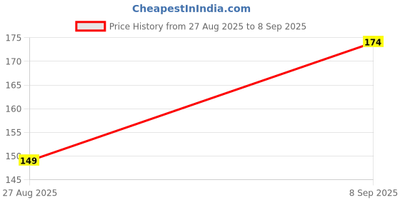 ajio.com Shein Drop-Shoulder Sleeves Graphic Print Tshirt shein Price History Graph from 27 Aug 2025 to 8 Sep 2025