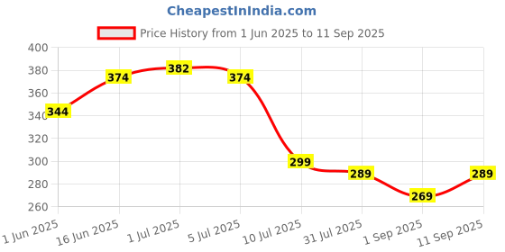 ajio.com Shein Drop-Shoulder Sleeves Typographic Chest Print Crew Boxy Fit Tshirt shein Price History Graph from 1 Jun 2025 to 11 Sep 2025