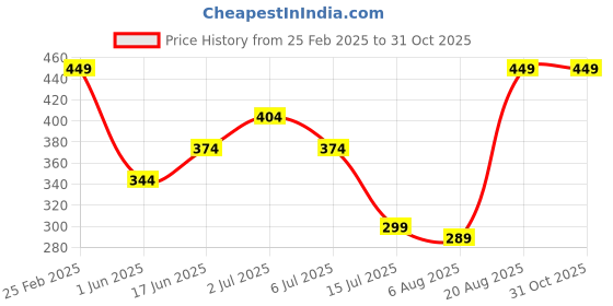 ajio.com Shein Drop-Shoulder Sleeves Typographic Chest Print Crew T-Shirt shein Price History Graph from 25 Feb 2025 to 31 Oct 2025