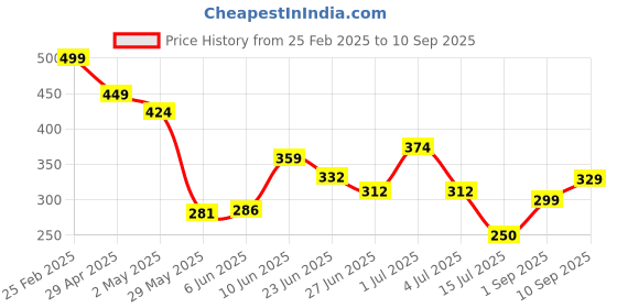 ajio.com Shein Drop-Shoulder Sleeves Typographic Chest Print Crew T-Shirt shein Price History Graph from 25 Feb 2025 to 10 Sep 2025