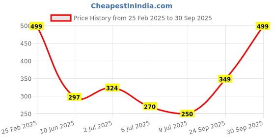 ajio.com Shein Drop-Shoulder Sleeves Typographic Chest Print Crew T-Shirt shein Price History Graph from 25 Feb 2025 to 30 Sep 2025