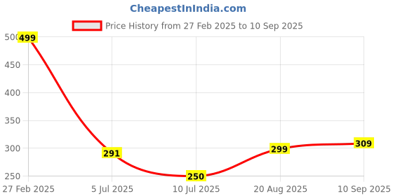 ajio.com Shein Drop-Shoulder Sleeves Typographic Chest Print Crop T-shirt shein Price History Graph from 27 Feb 2025 to 10 Sep 2025