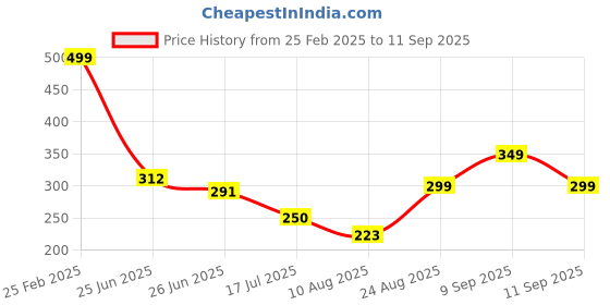 ajio.com Shein Drop-Shoulder Sleeves Typographic Chest Print Crop T-shirt shein Price History Graph from 25 Feb 2025 to 11 Sep 2025