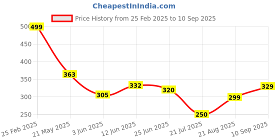 ajio.com Shein Drop-Shoulder Sleeves Typographic Chest Print Crop T-shirt shein Price History Graph from 25 Feb 2025 to 10 Sep 2025