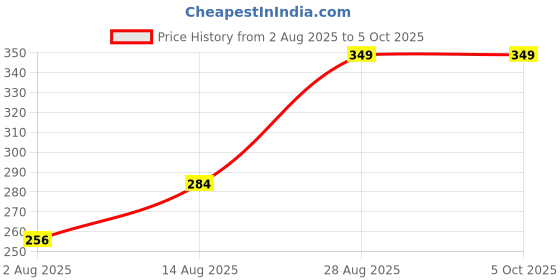 ajio.com Shein Drop Shoulder Typographic Back & Front Print Crew Tshirt shein Price History Graph from 2 Aug 2025 to 5 Oct 2025