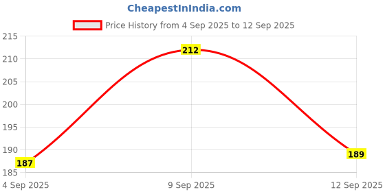 ajio.com Shein Drop-Shoulder Typographic Back Print Boxy Fit Tshirt shein Price History Graph from 4 Sep 2025 to 12 Sep 2025