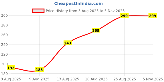 ajio.com Shein Drop Shoulder Typographic Back Print Crew Tshirt shein Price History Graph from 3 Aug 2025 to 31 Oct 2025