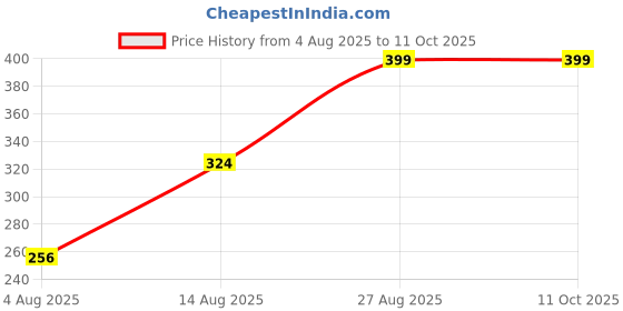 ajio.com Shein Drop Shoulder Typographic Back Print Crew Tshirt shein Price History Graph from 4 Aug 2025 to 11 Oct 2025