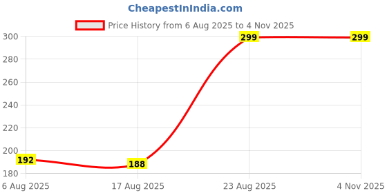 ajio.com Shein Drop Shoulder Typographic Back Print Crew Tshirt shein Price History Graph from 6 Aug 2025 to 1 Nov 2025