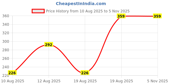 ajio.com Shein Drop Shoulder Typographic Back Print Loose Fit Crew Tshirt shein Price History Graph from 10 Aug 2025 to 3 Nov 2025