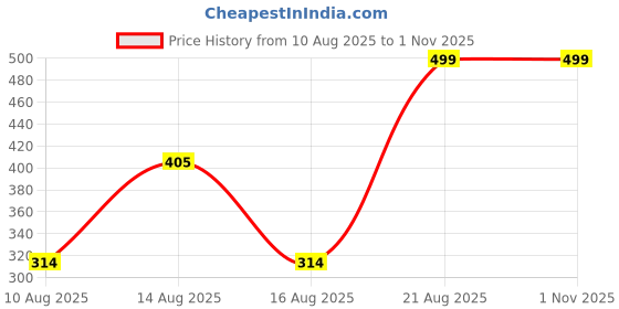 ajio.com Shein Drop Shoulder Typographic Back Print Oversized Fit Crew Tshirt shein Price History Graph from 10 Aug 2025 to 1 Nov 2025